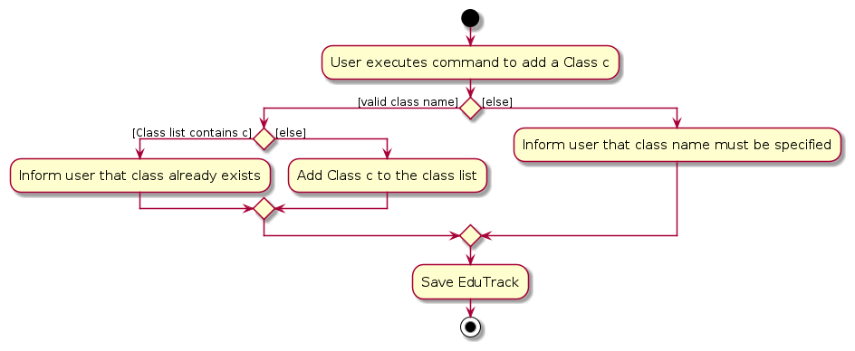 AddAClassActivityDiagram