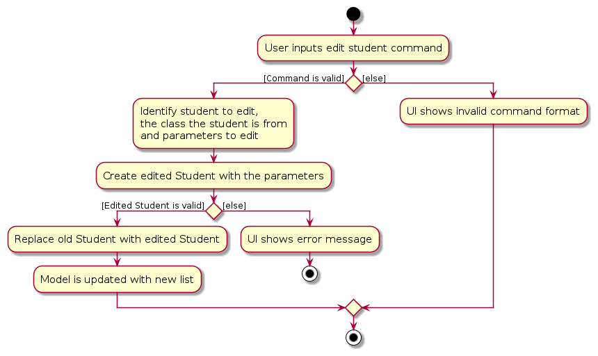 EditStudentActivityDiagram