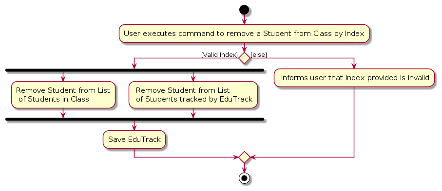 RemoveStudentActivityDiagram